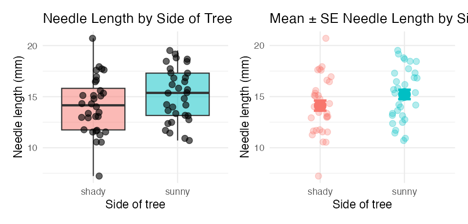 Two panels side by side: the boxplot with jittered raw points on the left and the mean plus or minus standard error plot on the right.