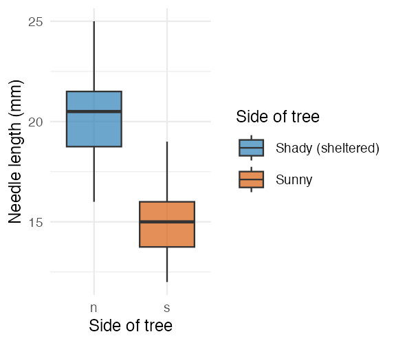Boxplot of needle length by side of tree using custom fill colors (blue for shady, orange for sunny) and a relabeled legend set via scale_fill_manual().