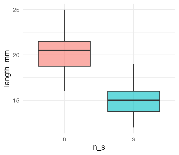 Boxplot of needle length by side of tree with no labs() applied, so the axes are labeled with the raw column names n_s and length_mm instead of readable text.