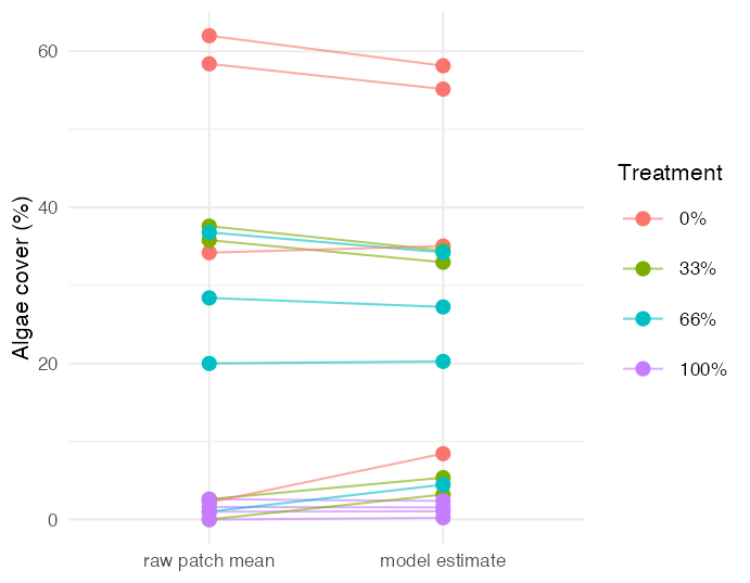 Slope plot comparing each patch's raw observed mean algae cover to its shrunken mixed-model estimate, with grey lines joining the two; estimates move toward their treatment mean, and patches with more extreme raw means move furthest.