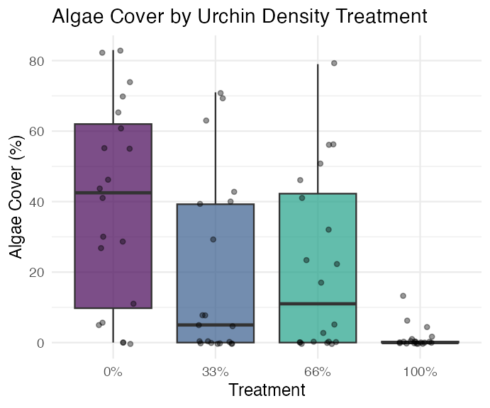 Boxplot of algae cover percentage by urchin density treatment, with jittered individual quadrat points overlaid, showing algae cover highest at 'none' treatment and lowest at 'low' treatment.