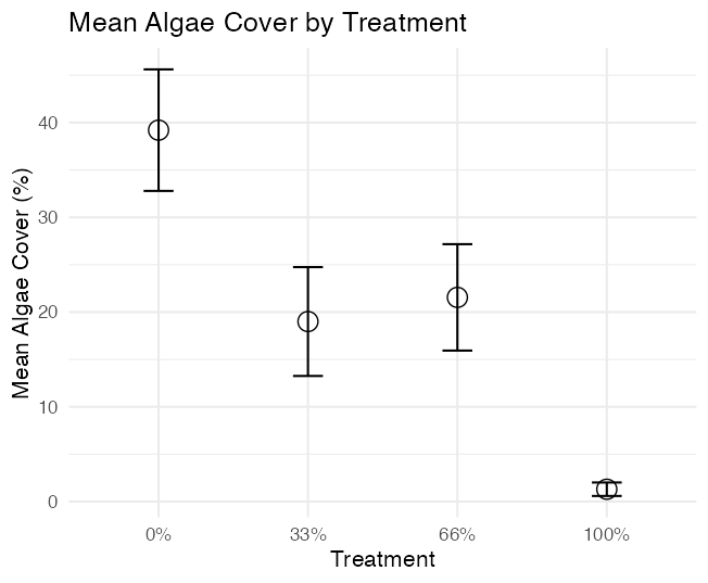 Mean algae cover by treatment plotted as points with standard error error bars, connected to show the pattern across urchin density treatments.