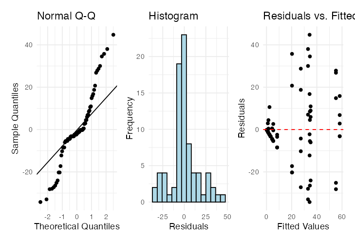 Three diagnostic plots of the mixed-model residuals side by side: a normal Q-Q plot, a histogram of residuals, and a residuals-versus-fitted-values plot with a dashed reference line at zero.