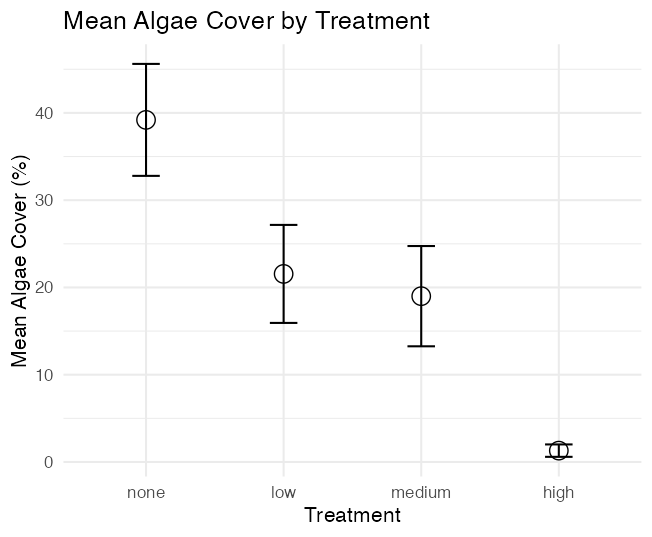 Mean algae cover by treatment plotted as points with standard error error bars, connected to show the pattern across urchin density treatments.