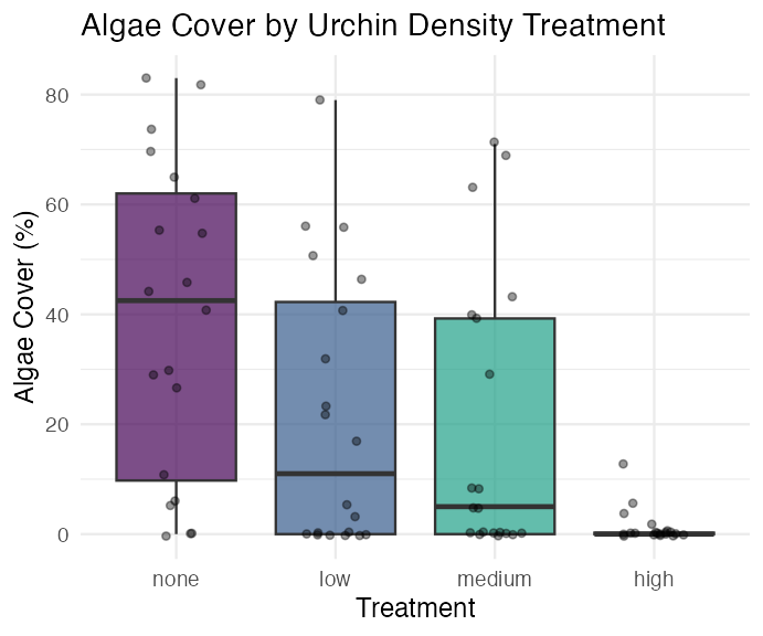 Boxplot of algae cover percentage by urchin density treatment, with jittered individual quadrat points overlaid, showing algae cover highest at 'none' treatment and lowest at 'low' treatment.