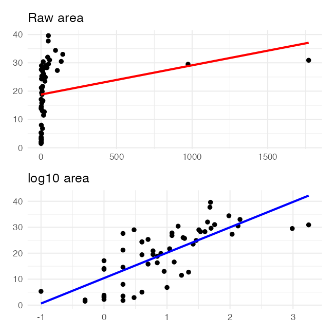 Two stacked scatterplots of bird abundance against patch area: on the raw scale the points pile against the left axis, and on a log10 scale they spread into a straight-line relationship.