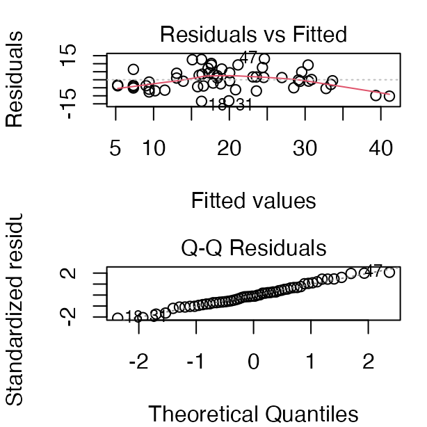 Two stacked diagnostic plots for the reduced bird-abundance model: residuals versus fitted values, and a normal QQ plot of the residuals.