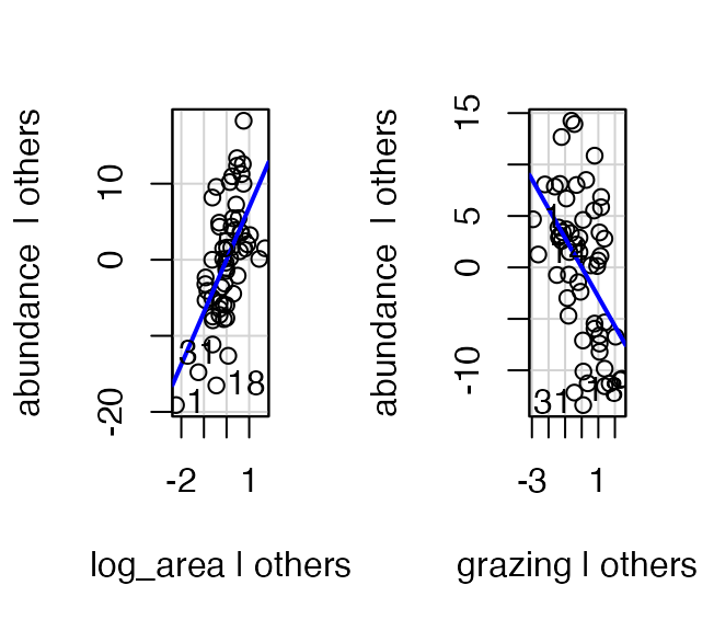 Added-variable plots for the reduced bird-abundance model, one for log area and one for grazing, each showing the relationship with abundance after removing the other predictor's effect.