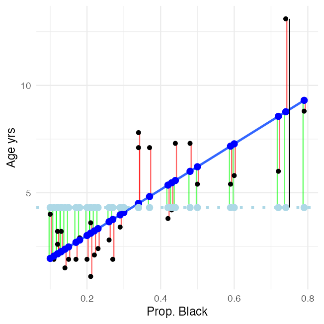 Scatterplot of lion age versus proportion of black in the nose, with a fitted regression line. Green segments show the deviation of each fitted value from the overall mean (explained variation) and red segments show the deviation of each observed point from its fitted value (residual variation), illustrating how total variation is partitioned in regression.