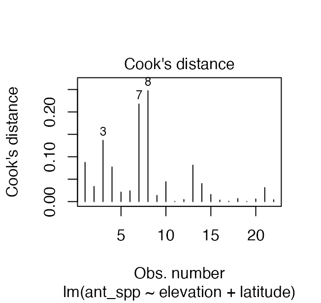 Cook's distance plot showing each observation's influence on the ant species richness regression model, as vertical bars from zero, used to identify potentially influential outliers.