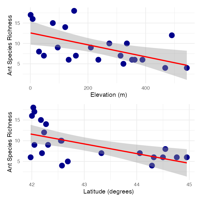 Two stacked scatterplots with fitted regression lines and confidence bands: ant species richness versus elevation (top, negative relationship) and ant species richness versus latitude (bottom, negative relationship), each fit separately without controlling for the other predictor.