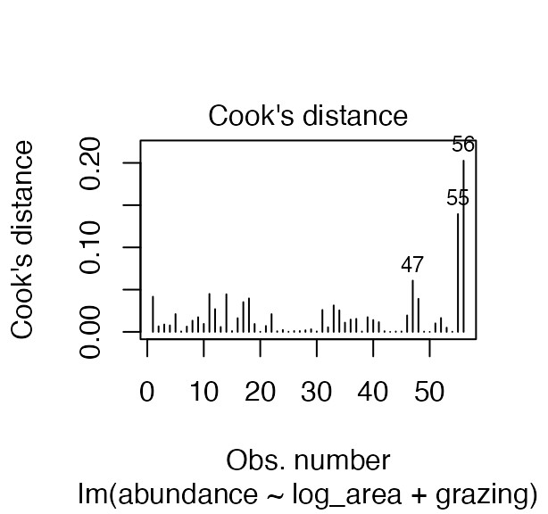 Cook's distance plot for the reduced bird-abundance model, showing each patch's influence as a vertical bar.