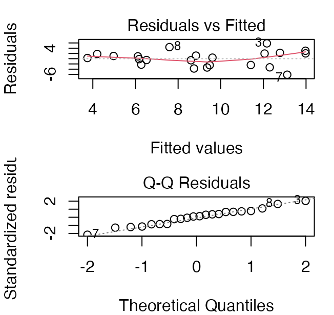 Two stacked diagnostic plots for the ant species richness regression model: a residuals-versus-fitted-values plot for checking equal variance, and a normal Q-Q plot of residuals for checking normality.