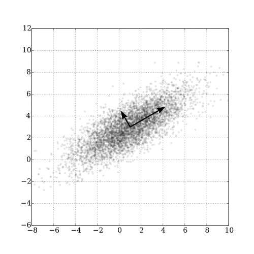Scatterplot of a correlated two-variable Gaussian point cloud with two perpendicular black arrows overlaid, the longer arrow pointing along the direction of greatest spread (the first principal axis) and the shorter arrow perpendicular to it (the second), illustrating how PCA finds new axes aligned with the directions of maximum variance.