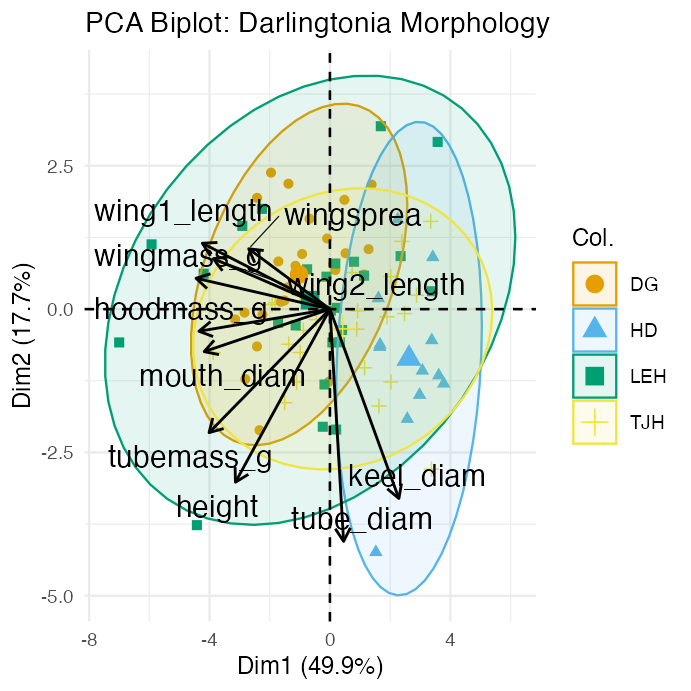 PCA biplot of PC1 and PC2 with plants as points colored by site with confidence ellipses, and arrows for each original variable showing its loading direction and strength, with most size-related arrows pointing right and wing arrows pointing up.