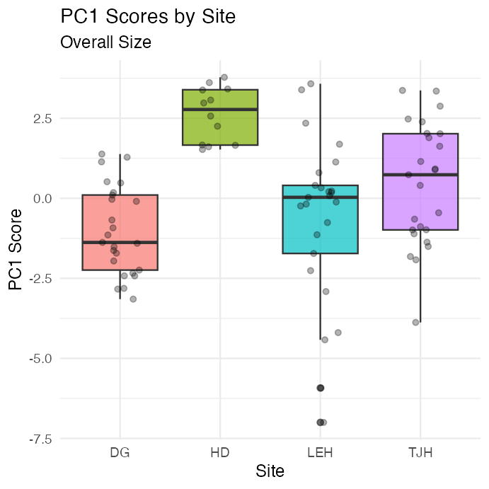 Boxplot of PC1 (overall size) scores by site with jittered points overlaid, showing the HD site's plants scoring noticeably lower (smaller) than other sites.
