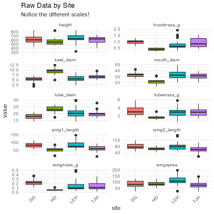 Faceted boxplots of each of the 10 raw Darlingtonia morphology and biomass variables by collection site, each panel on its own free y-axis scale, showing the variables have very different ranges.
