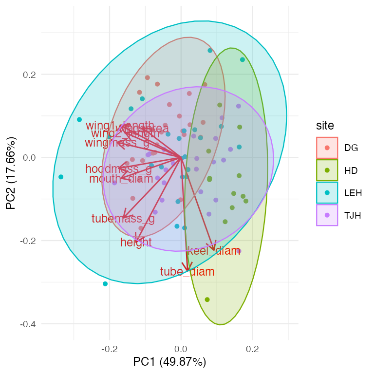 Quick PCA plot built with ggfortify::autoplot(): plants plotted on PC1 and PC2, colored by site, with variable loading arrows and labels overlaid, and normal-distribution ellipses around each site's points.