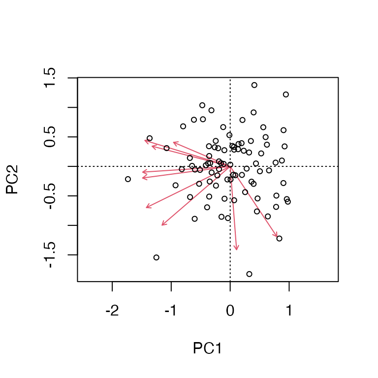 Two base-R vegan plots: a PCA biplot of samples and variable arrows from rda(), and an ordination plot of sites with spider lines connecting each point to its site centroid and shaded confidence ellipses around each site.