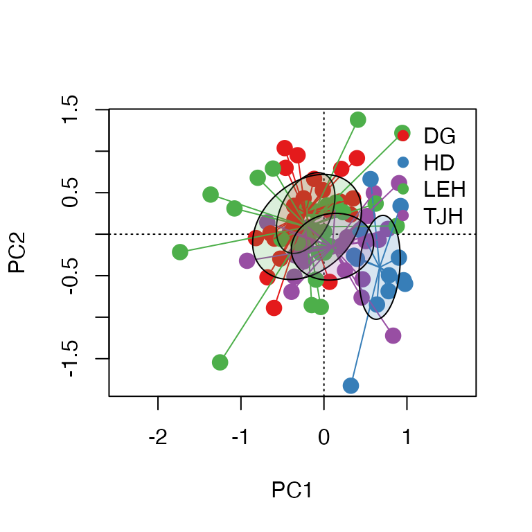 Two base-R vegan plots: a PCA biplot of samples and variable arrows from rda(), and an ordination plot of sites with spider lines connecting each point to its site centroid and shaded confidence ellipses around each site.