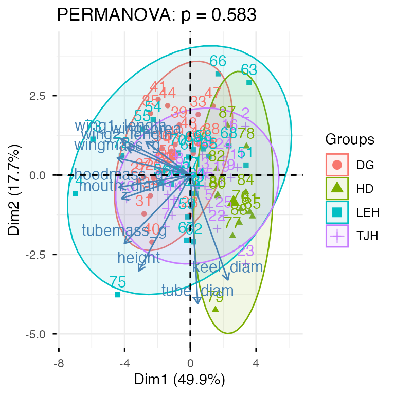 PCA biplot of plants colored and grouped by site with confidence ellipses, titled with the PERMANOVA p-value testing whether site groups differ significantly in multivariate space.