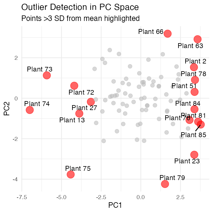 Scatterplot of PC1 versus PC2 scores with points more than 3 standard deviations from the mean highlighted in red and labeled by plant ID, used to check for multivariate outliers.