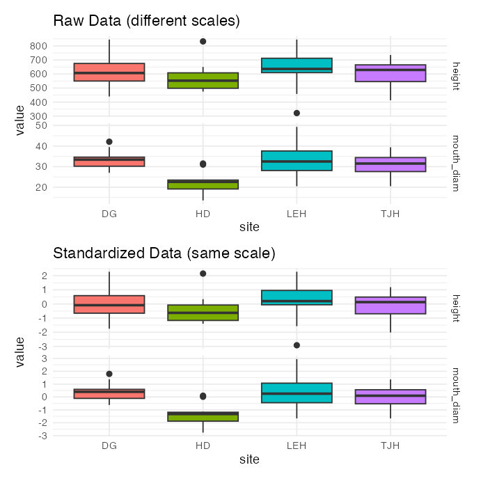 Two stacked panels of boxplots by site for height and mouth diameter: raw values on different scales on top, and standardized (z-scored) values on a common scale below, showing standardization equalizes the variables' influence.