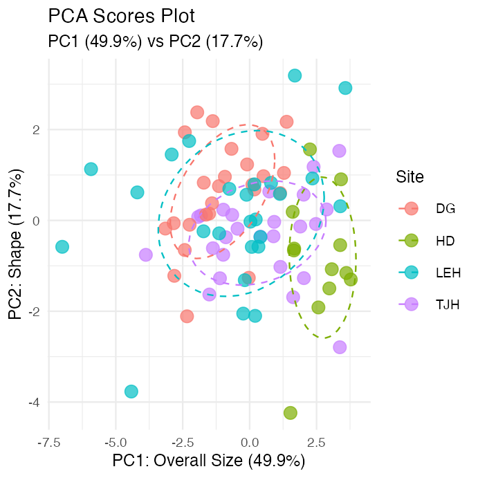 Scatterplot of PC1 versus PC2 scores for each plant, colored by site with 68% confidence ellipses, showing partial separation between sites in the size-shape plane.