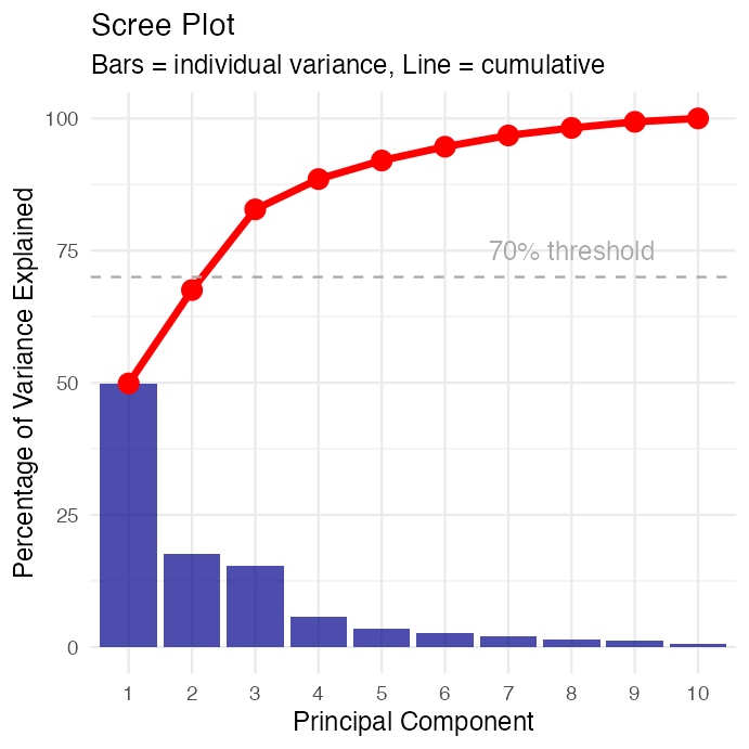 Scree plot of percentage variance explained by each of the 10 principal components as blue bars, with a red cumulative-variance line and a dashed reference line at 70%, showing the first three components already exceed that threshold.