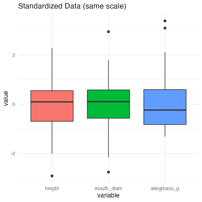 Boxplots of standardized (z-scored) height, mouth diameter, and wing mass, all shown on the same scale centered around zero, illustrating that standardization puts differently-scaled variables on equal footing.
