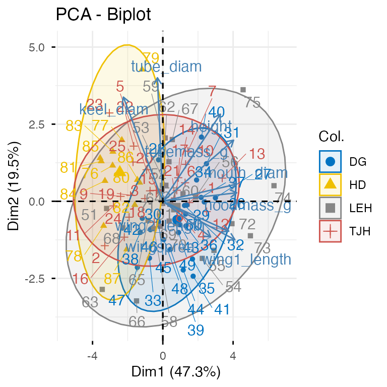 Two PCA plots from FactoMineR/factoextra: a biplot with plants colored by site, confidence ellipses, and variable arrows; and a separate individuals-only plot with plants colored by site and 95% confidence ellipses.