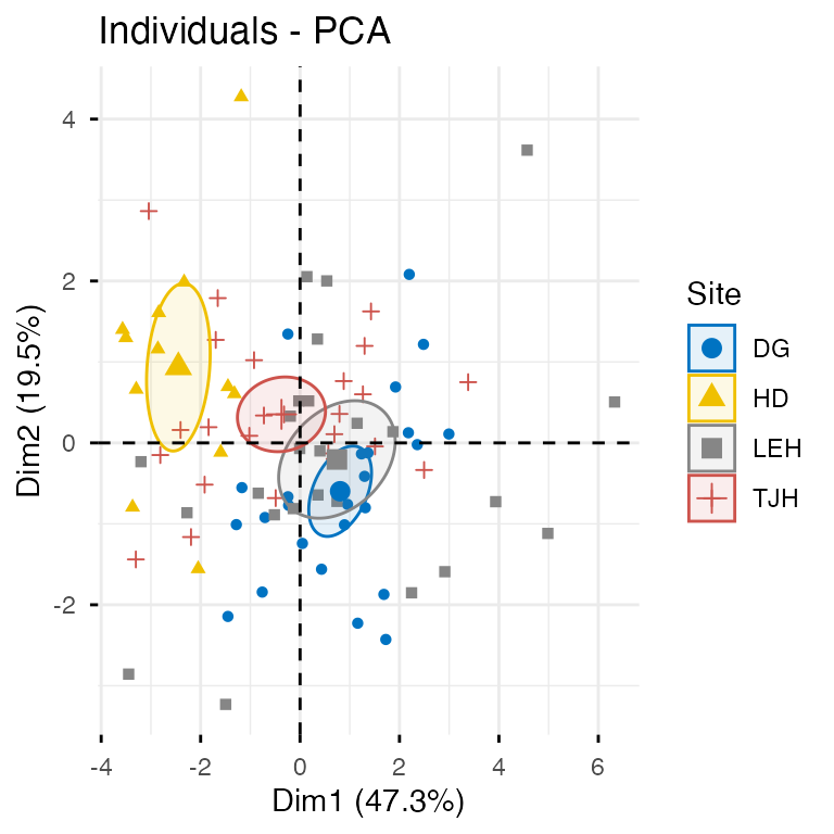 Two PCA plots from FactoMineR/factoextra: a biplot with plants colored by site, confidence ellipses, and variable arrows; and a separate individuals-only plot with plants colored by site and 95% confidence ellipses.