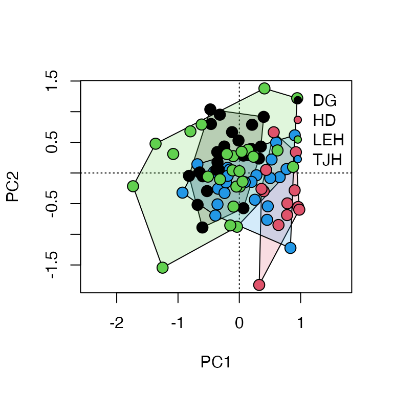 Ordination plot of sites with a convex hull polygon drawn around each site's points and points colored/filled by site, showing the spatial extent of each site's morphological variation.