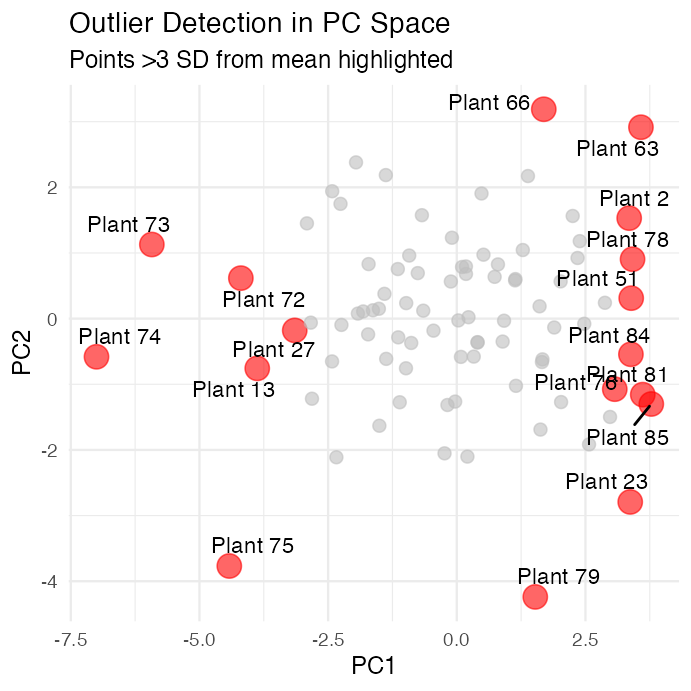 Scatterplot of PC1 versus PC2 scores with points more than 3 standard deviations from the mean highlighted in red and labeled by plant ID, used to check for multivariate outliers.