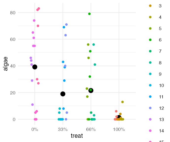 Scatterplot of algae cover by urchin grazing treatment, with individual quadrat points colored by patch and a black point marking the mean for each treatment, showing patch-to-patch scatter within each treatment level.