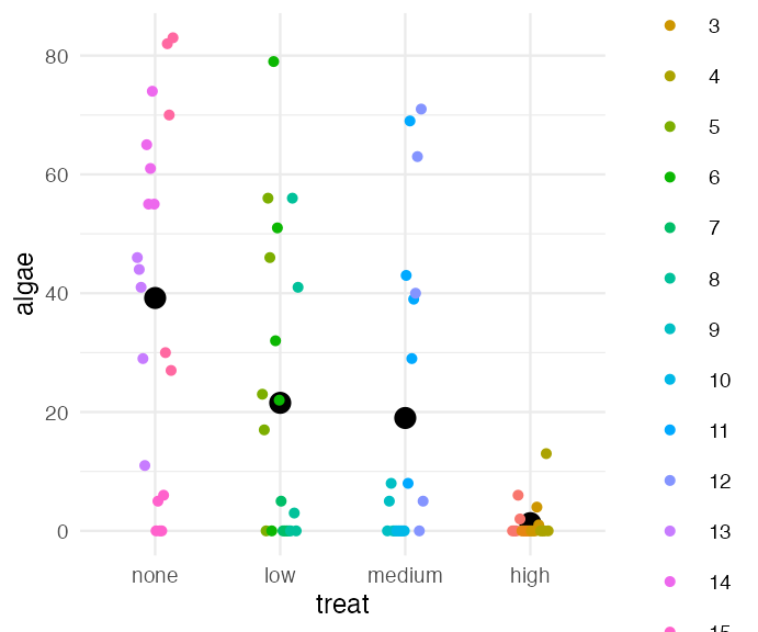 Scatterplot of algae cover by urchin grazing treatment, with individual quadrat points colored by patch and a black point marking the mean for each treatment, showing patch-to-patch scatter within each treatment level.