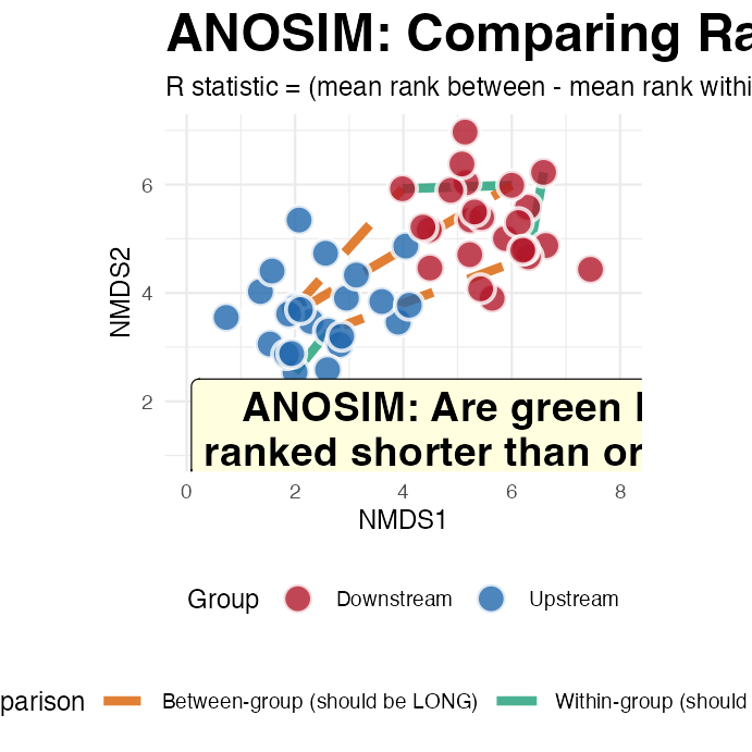 Scatterplot of two simulated groups with green solid lines connecting example within-group point pairs and orange dashed lines connecting example between-group point pairs, illustrating that ANOSIM compares whether within-group distances rank shorter than between-group distances.