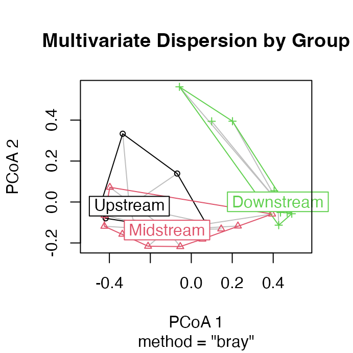 PCoA-based dispersion plot showing sites in each river reach with lines connecting each site to its group centroid, and confidence ellipses, used to check the homogeneity-of-dispersion assumption for PERMANOVA.
