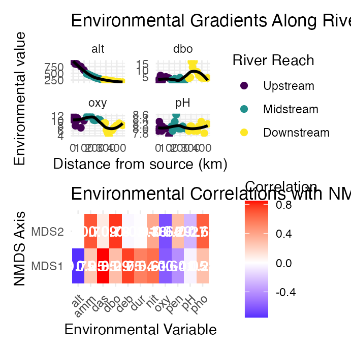 Two-panel figure: faceted scatterplots of pH, oxygen, biological oxygen demand, and altitude against distance from source with loess trend lines colored by river reach; and a correlation heatmap of the two NMDS axes against each environmental variable, with correlation values printed in each cell.
