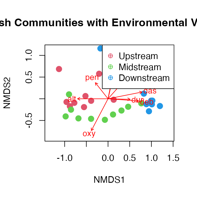 NMDS ordination plot of fish community sites colored by river reach, with red arrows overlaid showing the direction and strength of significant environmental variables (such as distance from source, oxygen, and biological oxygen demand).