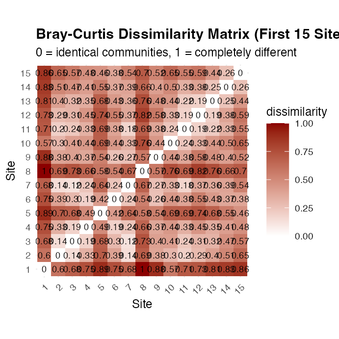 Heatmap of the Bray-Curtis dissimilarity matrix for the first 15 river sites, with cells colored from white (identical) to dark red (completely different) and dissimilarity values printed in each cell.
