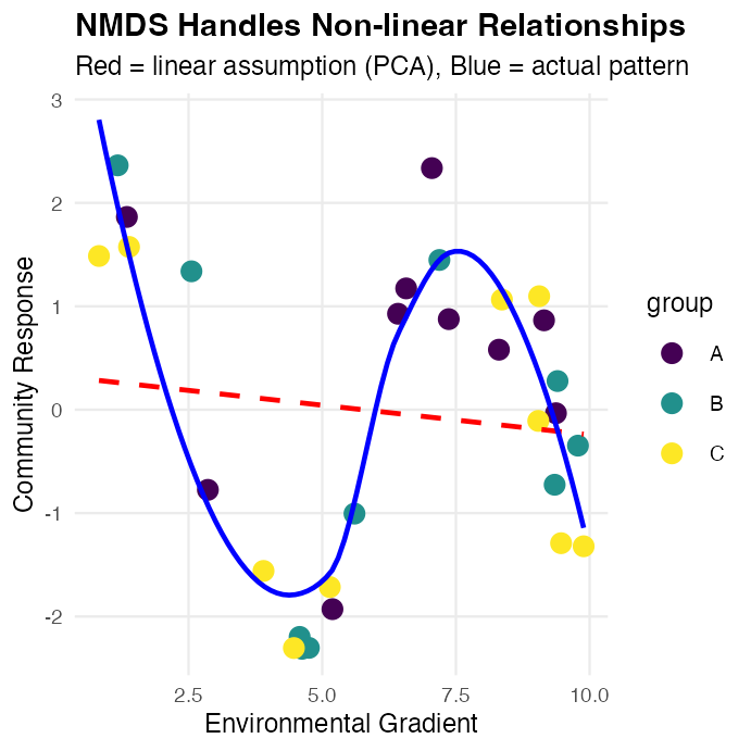 Scatterplot of a simulated sinusoidal (non-linear) relationship colored by group, with a red dashed linear fit line and a blue loess curve, showing the linear fit missing the true non-linear pattern that NMDS is robust to.