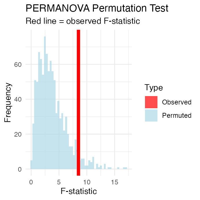 Histogram of the null distribution of F-statistics from 999 PERMANOVA permutations, with a red vertical line marking the observed F-statistic (8.5) far to the right of the null distribution.