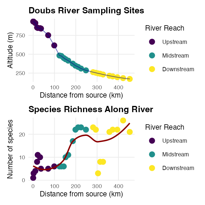 Two stacked plots of the Doubs River sampling design: altitude versus distance from source with points colored by river reach, and species richness versus distance from source with a loess smooth, both showing values changing as the river flows downstream.
