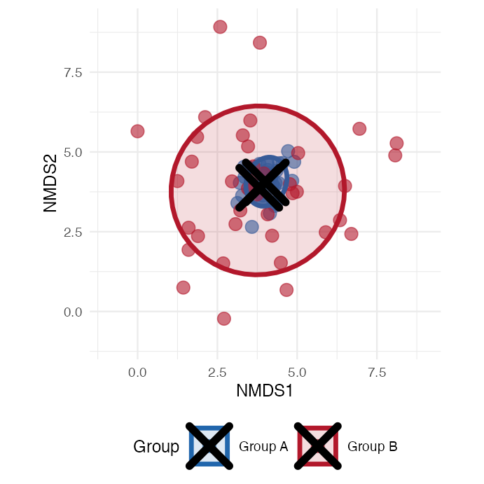 Scatterplot of two simulated groups with the same centroid but very different spread, with confidence ellipses and centroid markers, showing why PERMANOVA can misleadingly flag a 'significant' result driven only by dispersion differences.