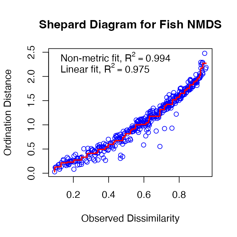Shepard diagram for the fish NMDS: a scatterplot of ordination distance versus original Bray-Curtis dissimilarity for every pair of sites, with a stepped monotonic regression line, showing points closely tracking the line.