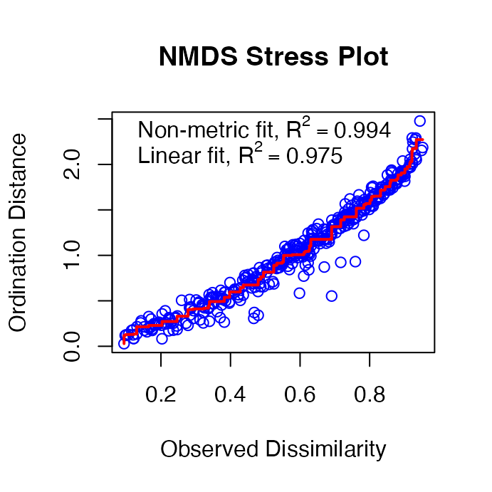 Shepard diagram (NMDS stress plot) for the fish community NMDS, showing ordination distance versus original dissimilarity closely tracking the monotonic fit line, consistent with the reported stress of 0.074.