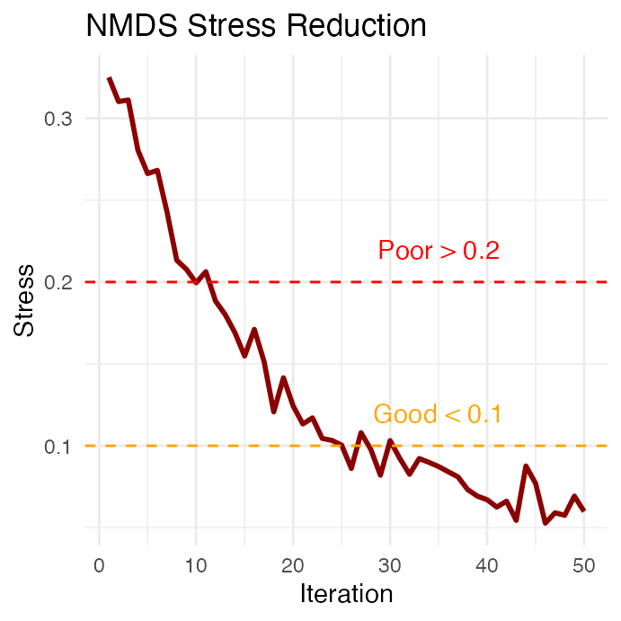 Line plot of simulated NMDS stress declining over 50 iterations, with dashed reference lines at 0.1 (good threshold) and 0.2 (poor threshold).
