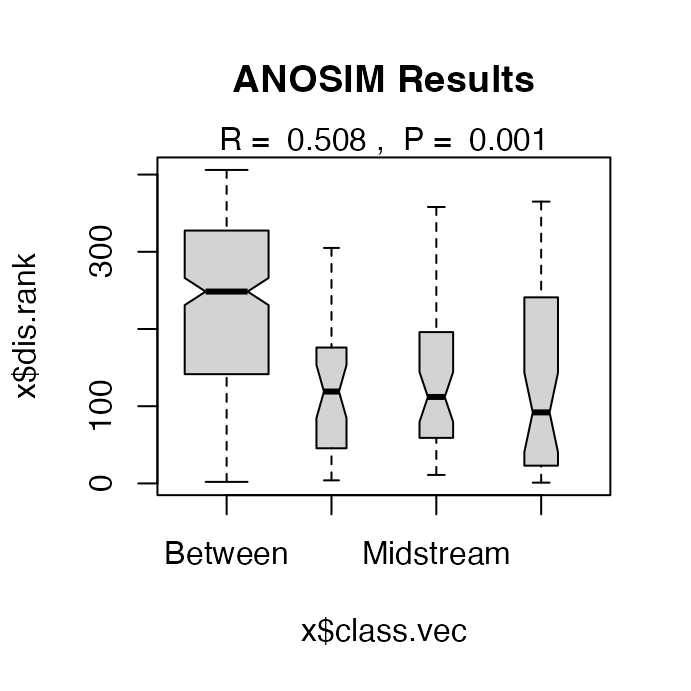 Boxplots of dissimilarity ranks for within-group versus between-group comparisons from the ANOSIM test, showing the within-group box clearly lower than the between-group box, consistent with an R-statistic of 0.51.