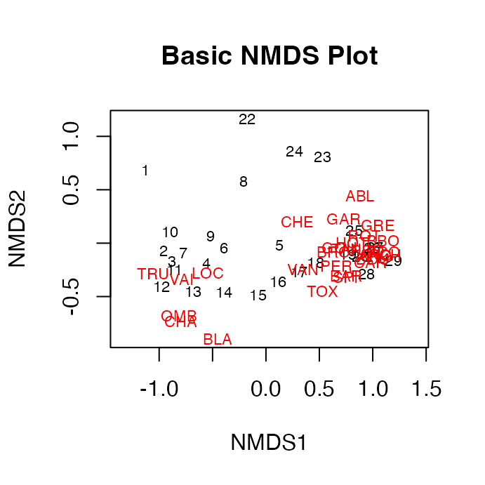 Basic NMDS ordination plot with sites plotted as text labels in 2D NMDS space, the raw base-R output before adding color-by-reach styling.